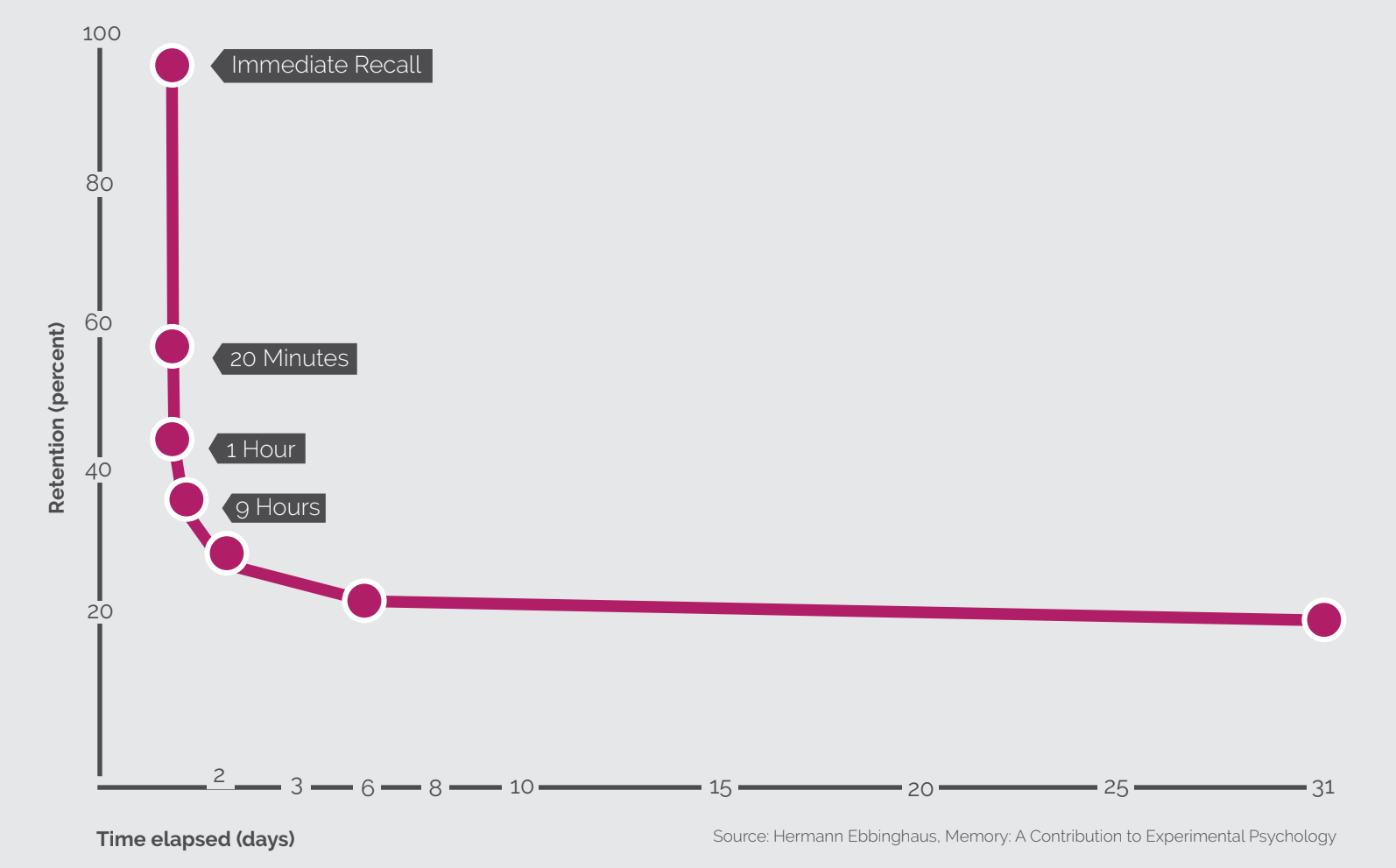 The Forgetting Curve Why Standard Leadership Training Doesn T Work The Forgetting Curve Why Standard Leadership Training Doesn T Work